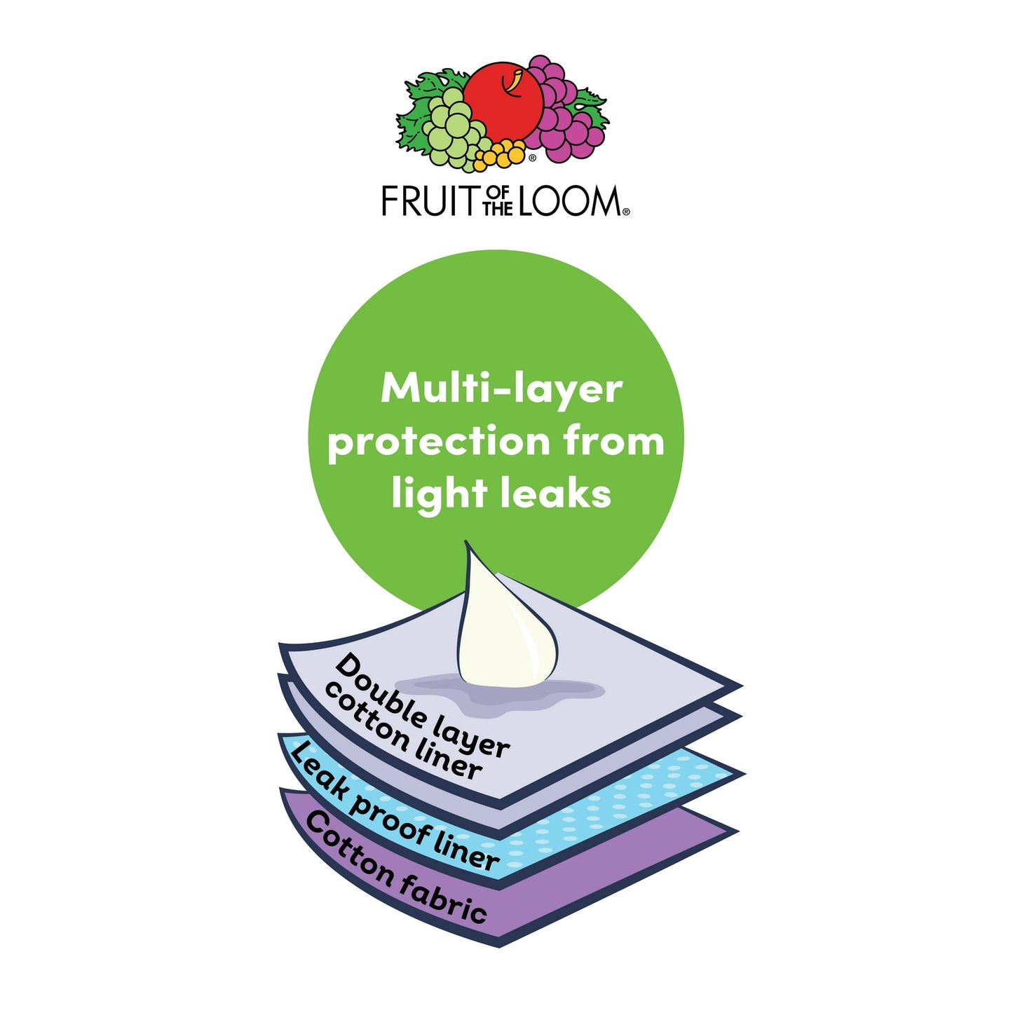 Illustration of multi-layered fabric construction for leak protection, showing cotton liner, leak-proof liner, and cotton fabric