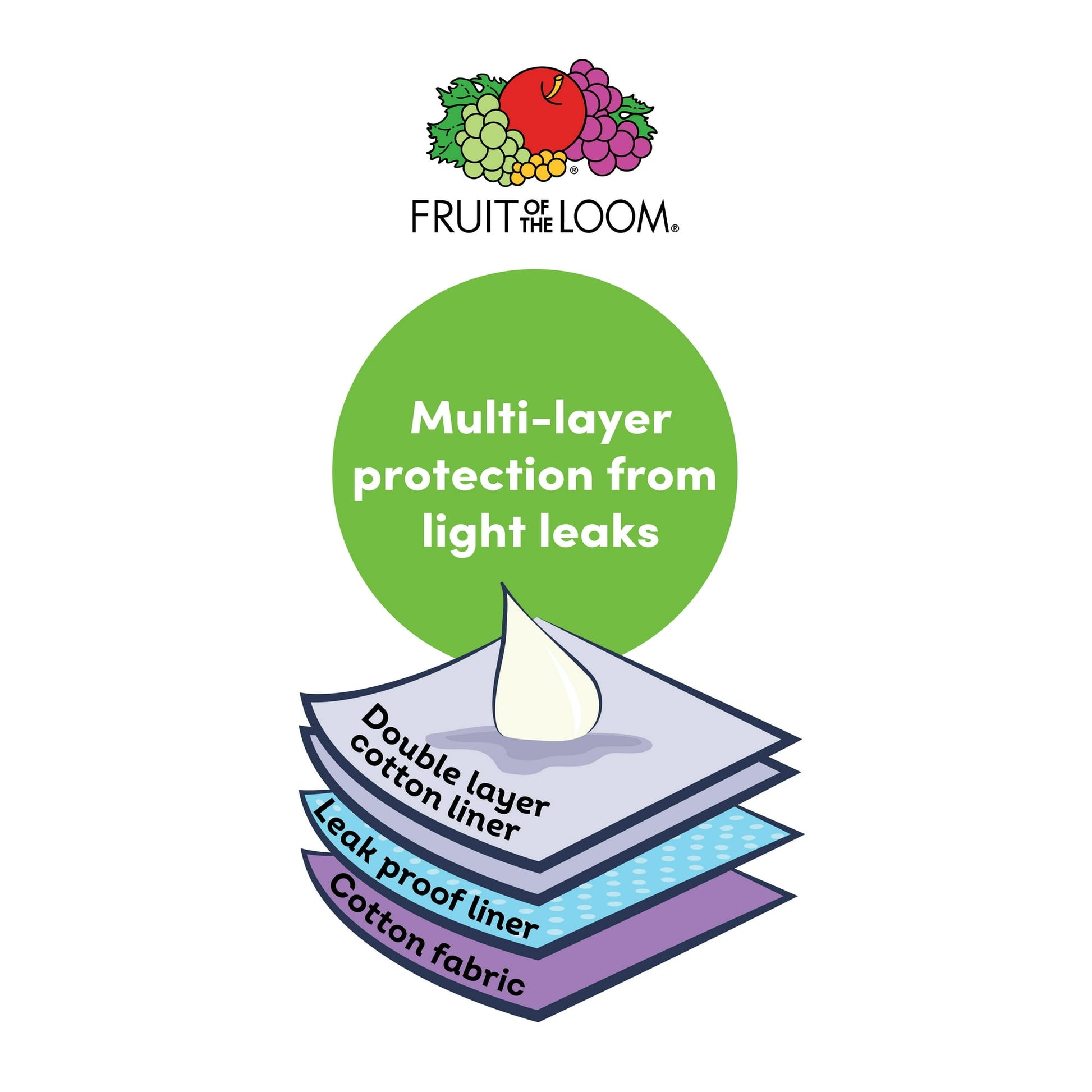 Illustration of multi-layered fabric construction for leak protection, showing cotton liner, leak-proof liner, and cotton fabric